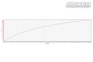 Mazda MX-5 NC 2.5 221Ps & MX-5 ND 1.5 130Ps